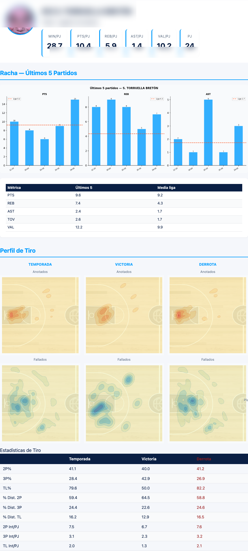 Página de análisis individual