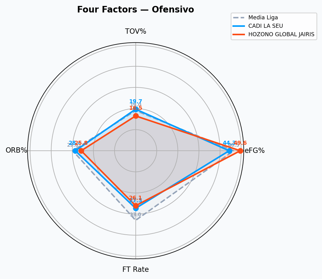 Four Factors comparativo