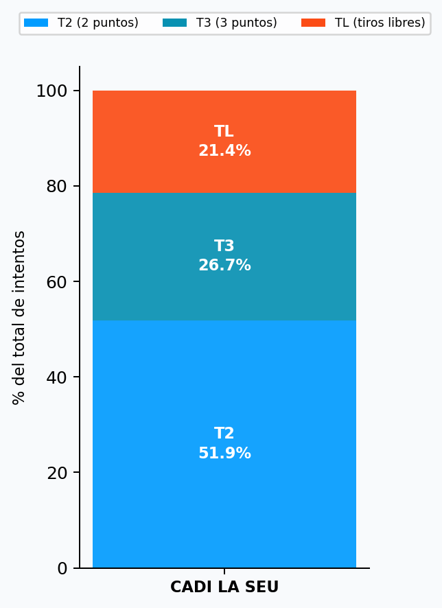Distribución de tiro
